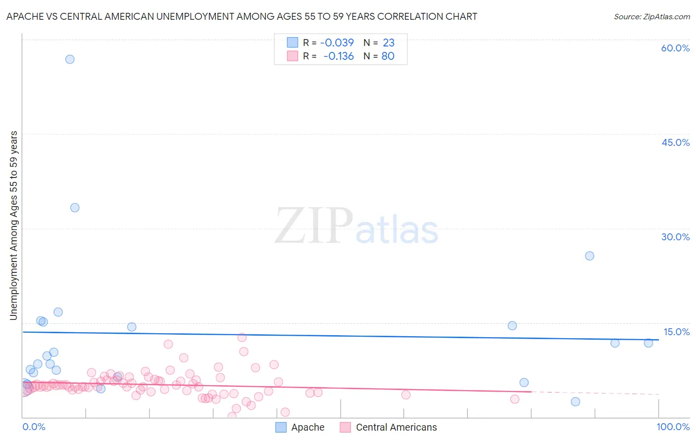 Apache vs Central American Unemployment Among Ages 55 to 59 years