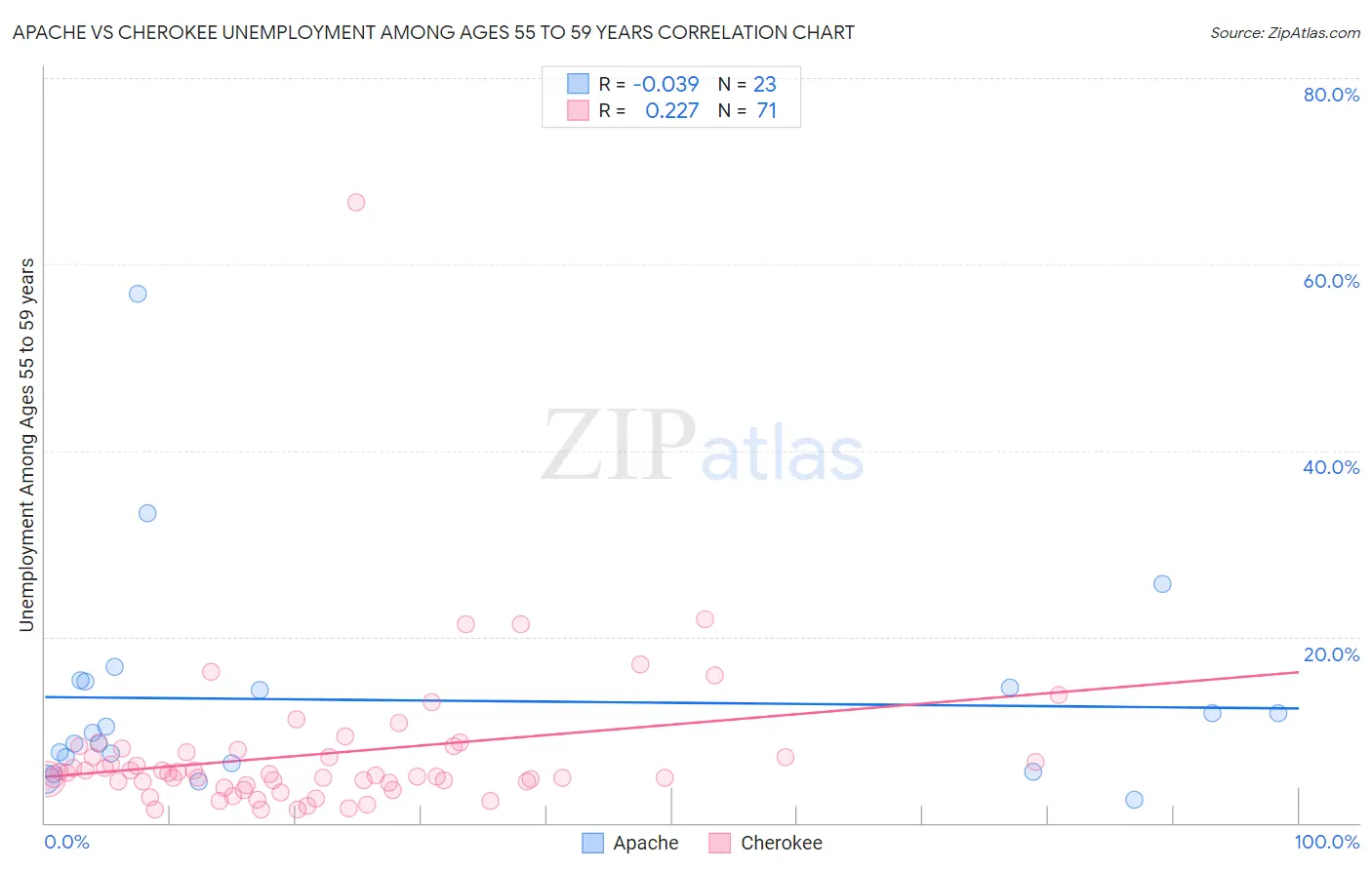 Apache vs Cherokee Unemployment Among Ages 55 to 59 years