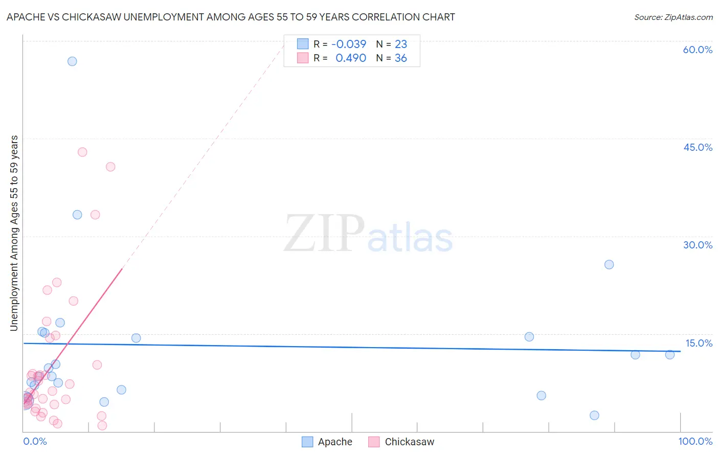 Apache vs Chickasaw Unemployment Among Ages 55 to 59 years