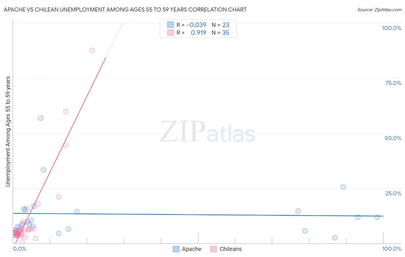Apache vs Chilean Unemployment Among Ages 55 to 59 years