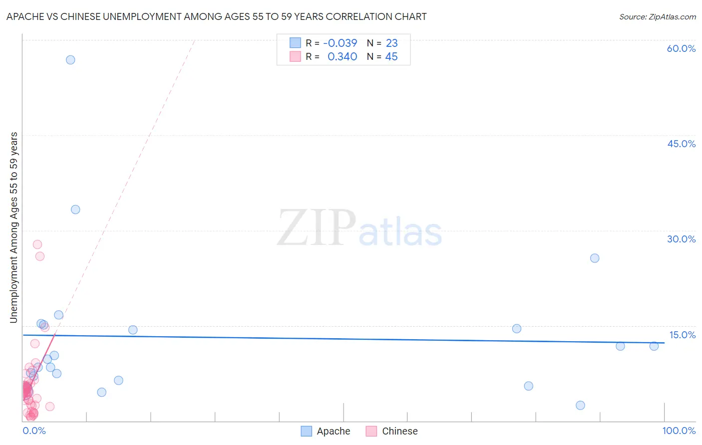 Apache vs Chinese Unemployment Among Ages 55 to 59 years