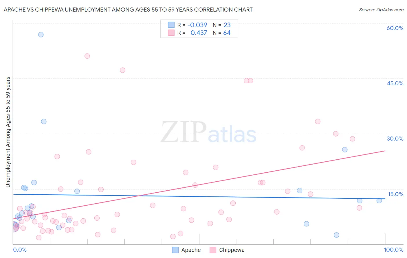 Apache vs Chippewa Unemployment Among Ages 55 to 59 years