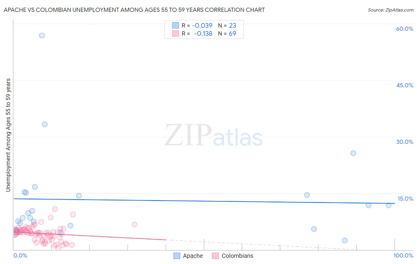 Apache vs Colombian Unemployment Among Ages 55 to 59 years