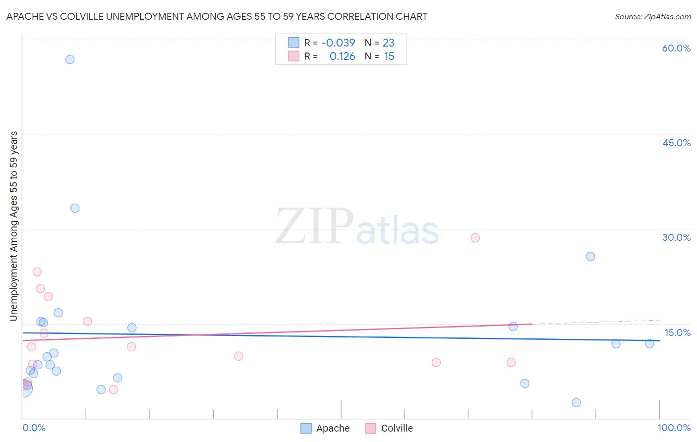 Apache vs Colville Unemployment Among Ages 55 to 59 years