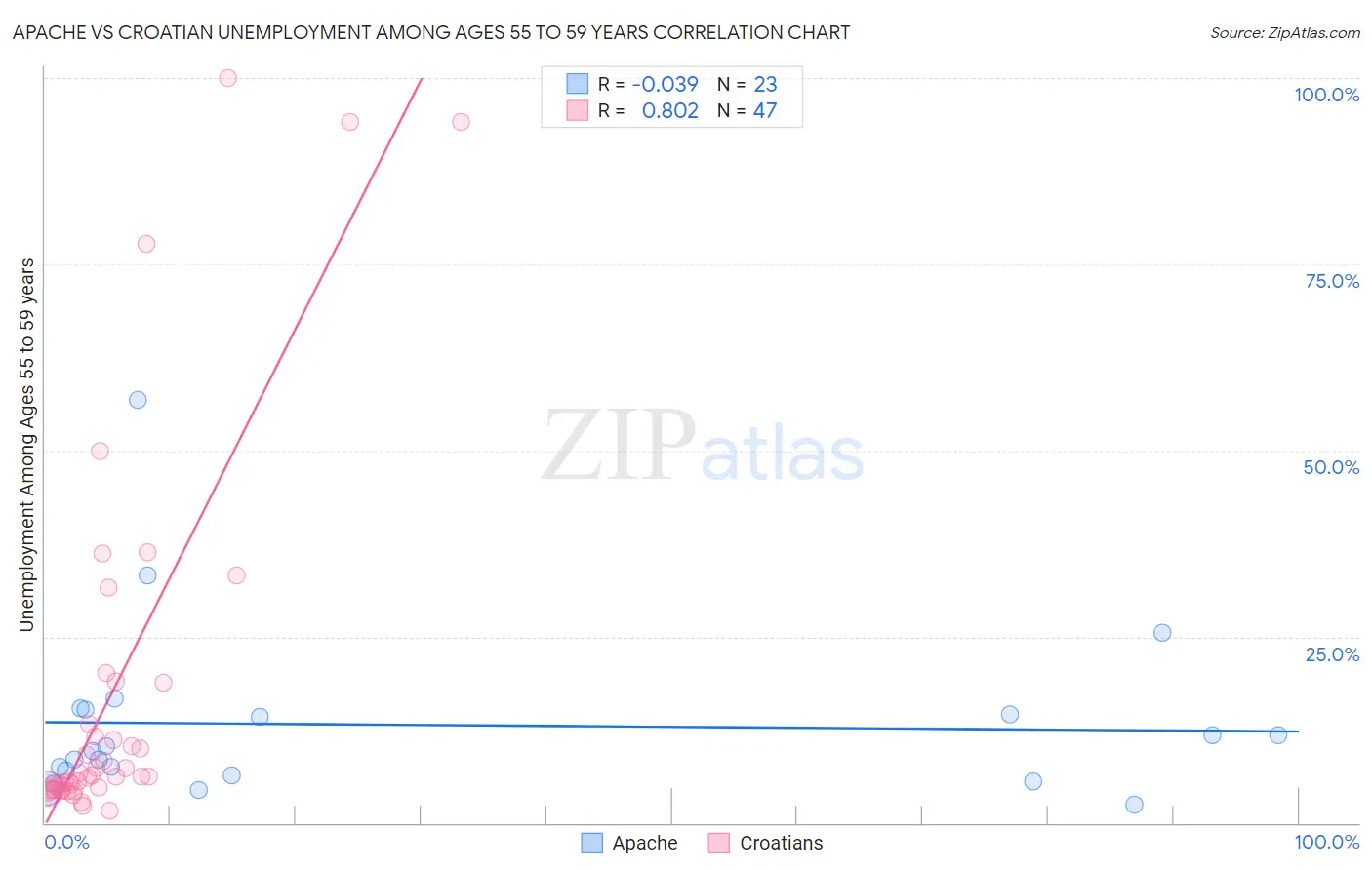 Apache vs Croatian Unemployment Among Ages 55 to 59 years