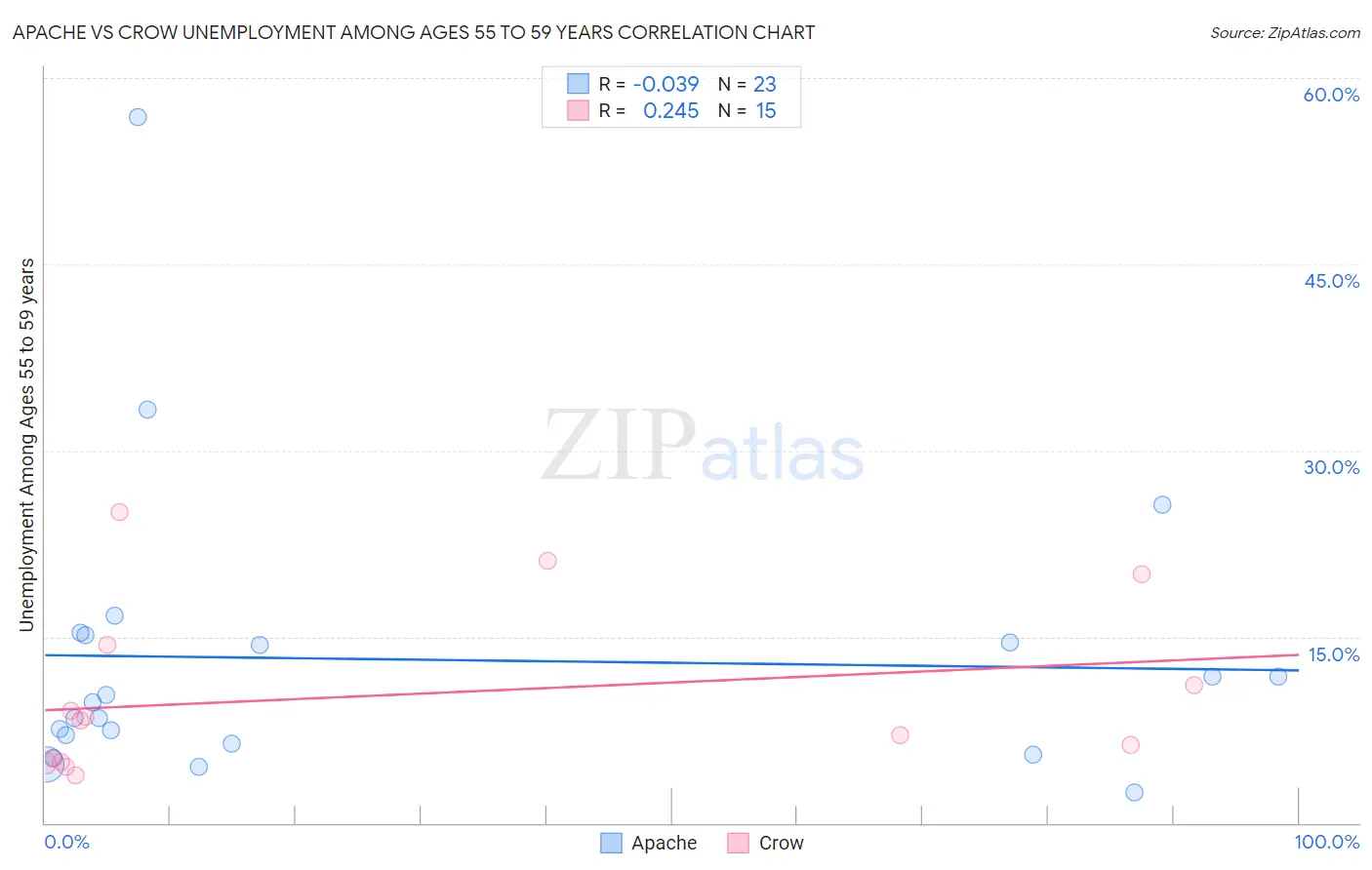Apache vs Crow Unemployment Among Ages 55 to 59 years