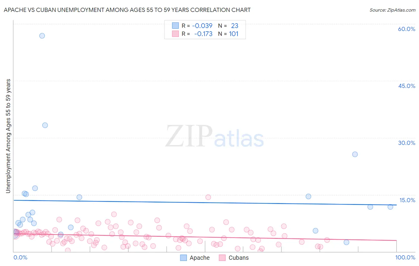 Apache vs Cuban Unemployment Among Ages 55 to 59 years