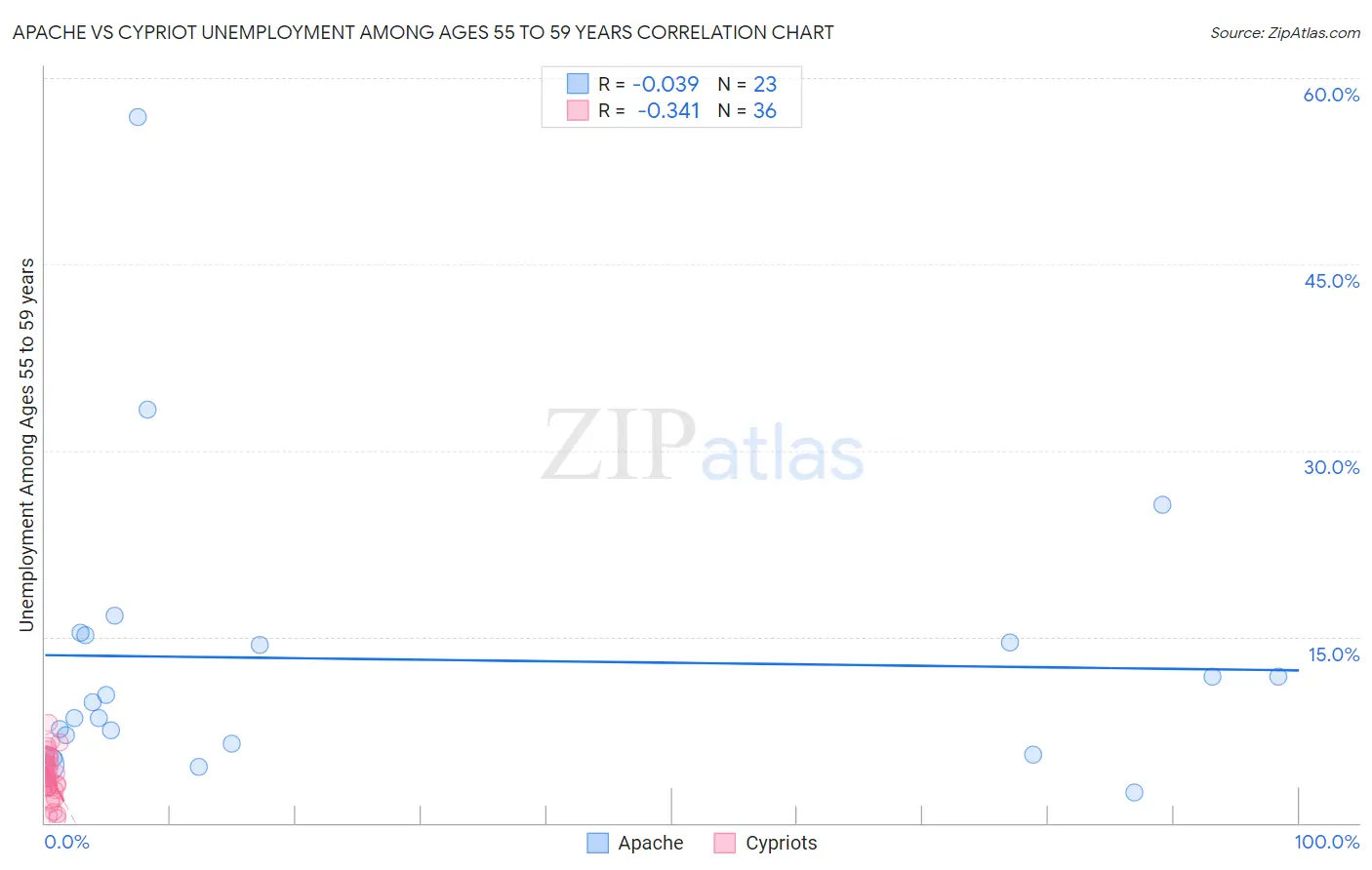 Apache vs Cypriot Unemployment Among Ages 55 to 59 years