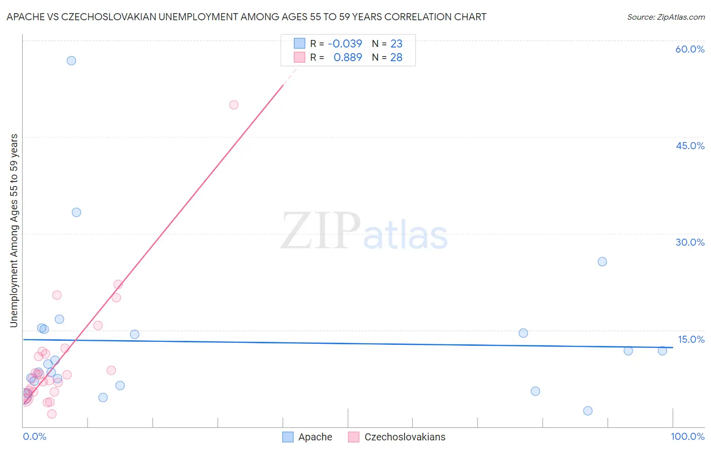 Apache vs Czechoslovakian Unemployment Among Ages 55 to 59 years