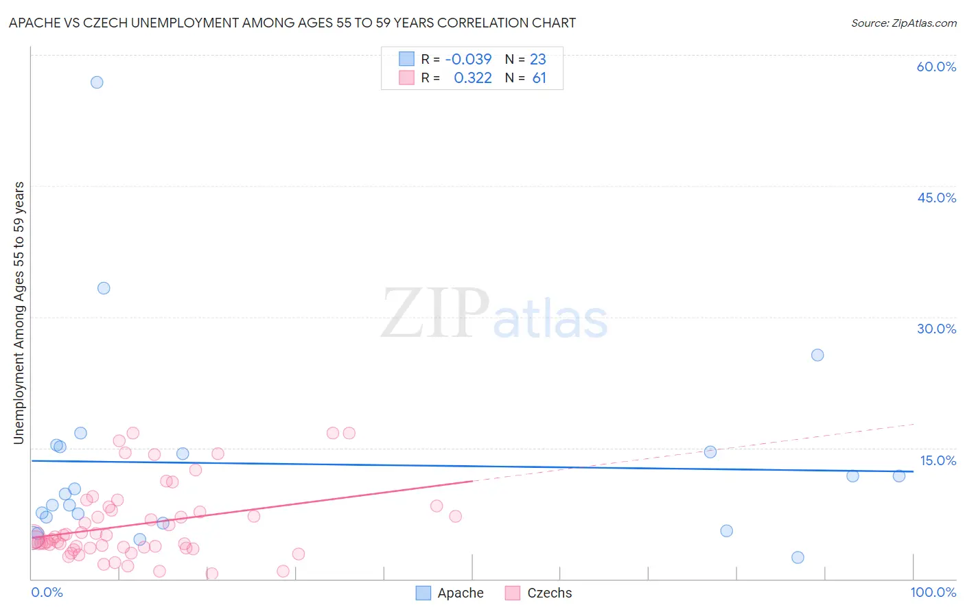 Apache vs Czech Unemployment Among Ages 55 to 59 years