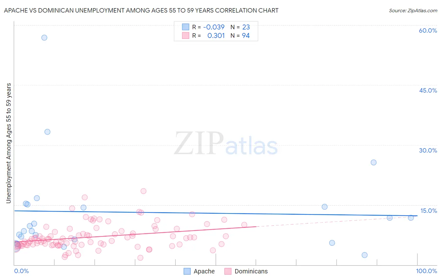 Apache vs Dominican Unemployment Among Ages 55 to 59 years