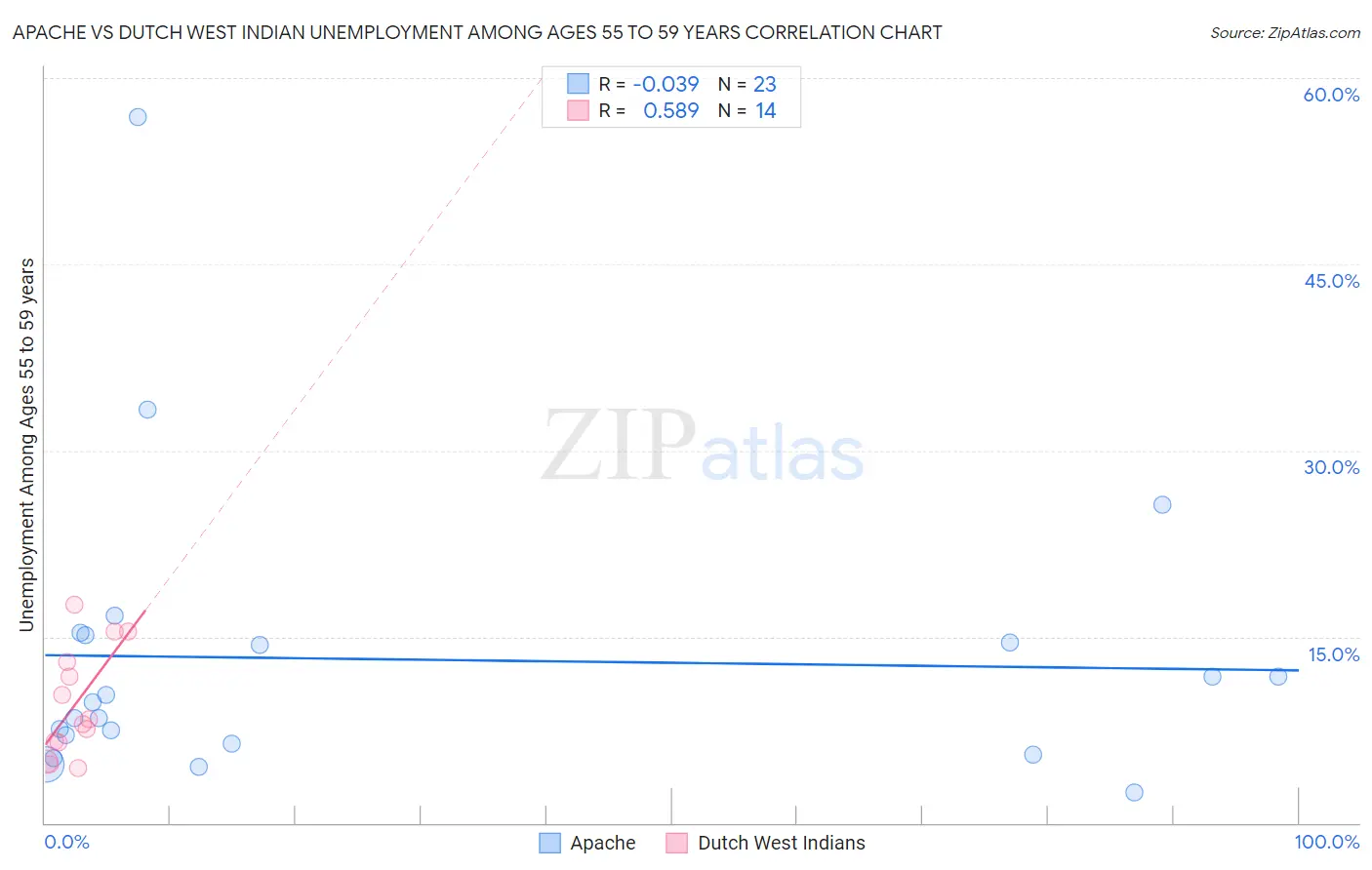 Apache vs Dutch West Indian Unemployment Among Ages 55 to 59 years