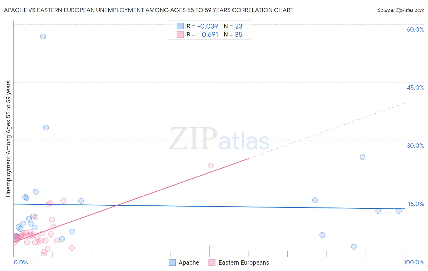 Apache vs Eastern European Unemployment Among Ages 55 to 59 years