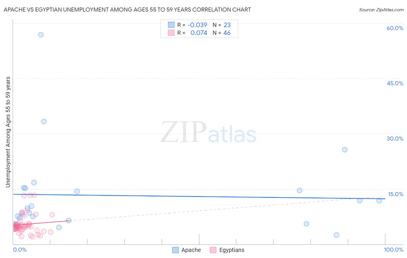 Apache vs Egyptian Unemployment Among Ages 55 to 59 years