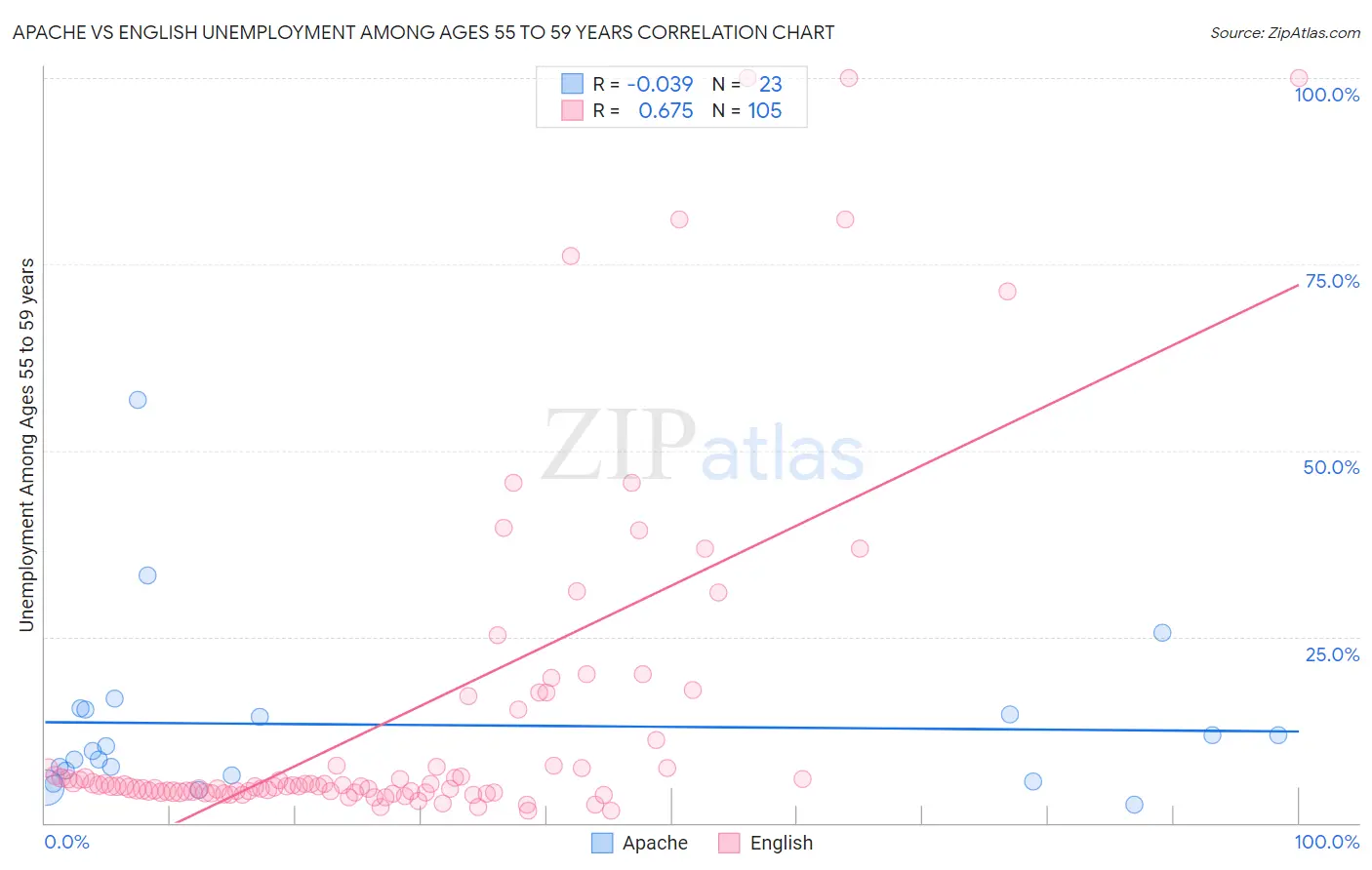 Apache vs English Unemployment Among Ages 55 to 59 years
