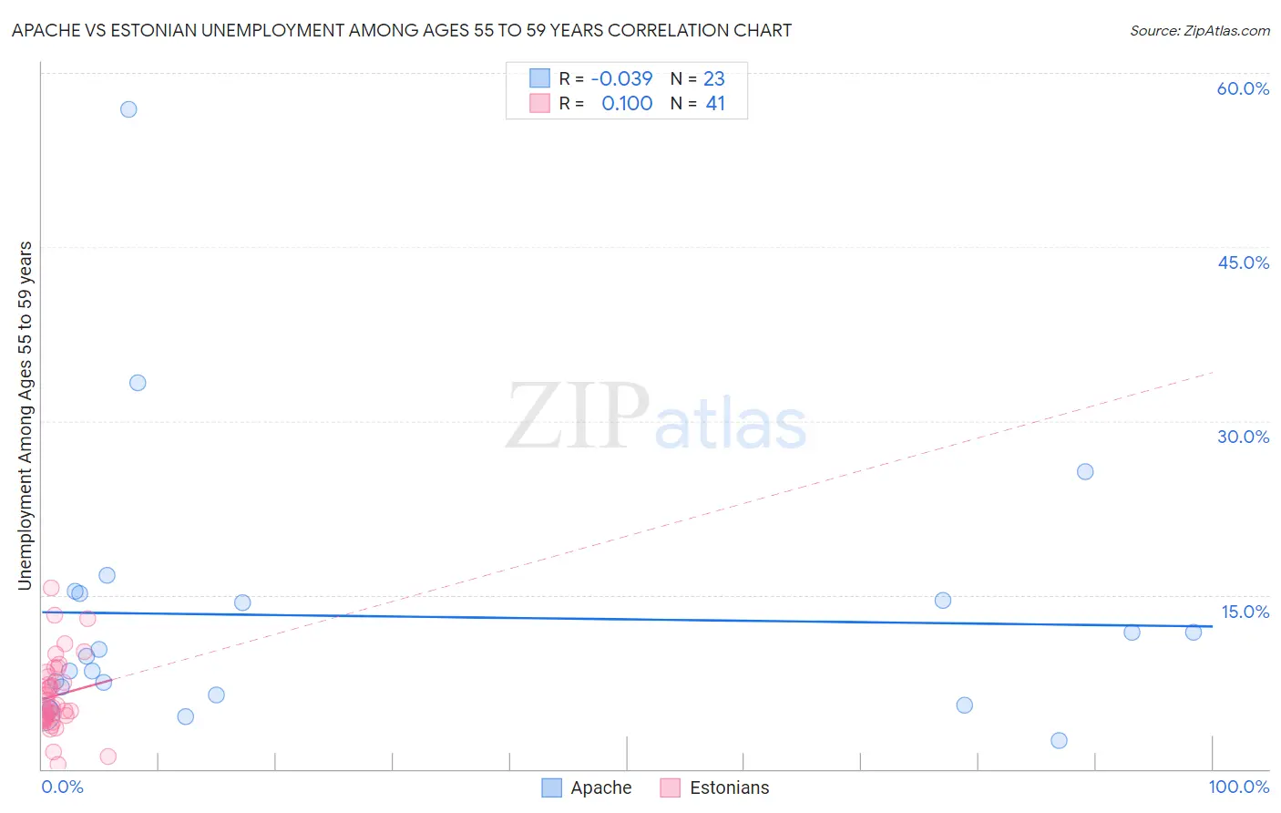 Apache vs Estonian Unemployment Among Ages 55 to 59 years