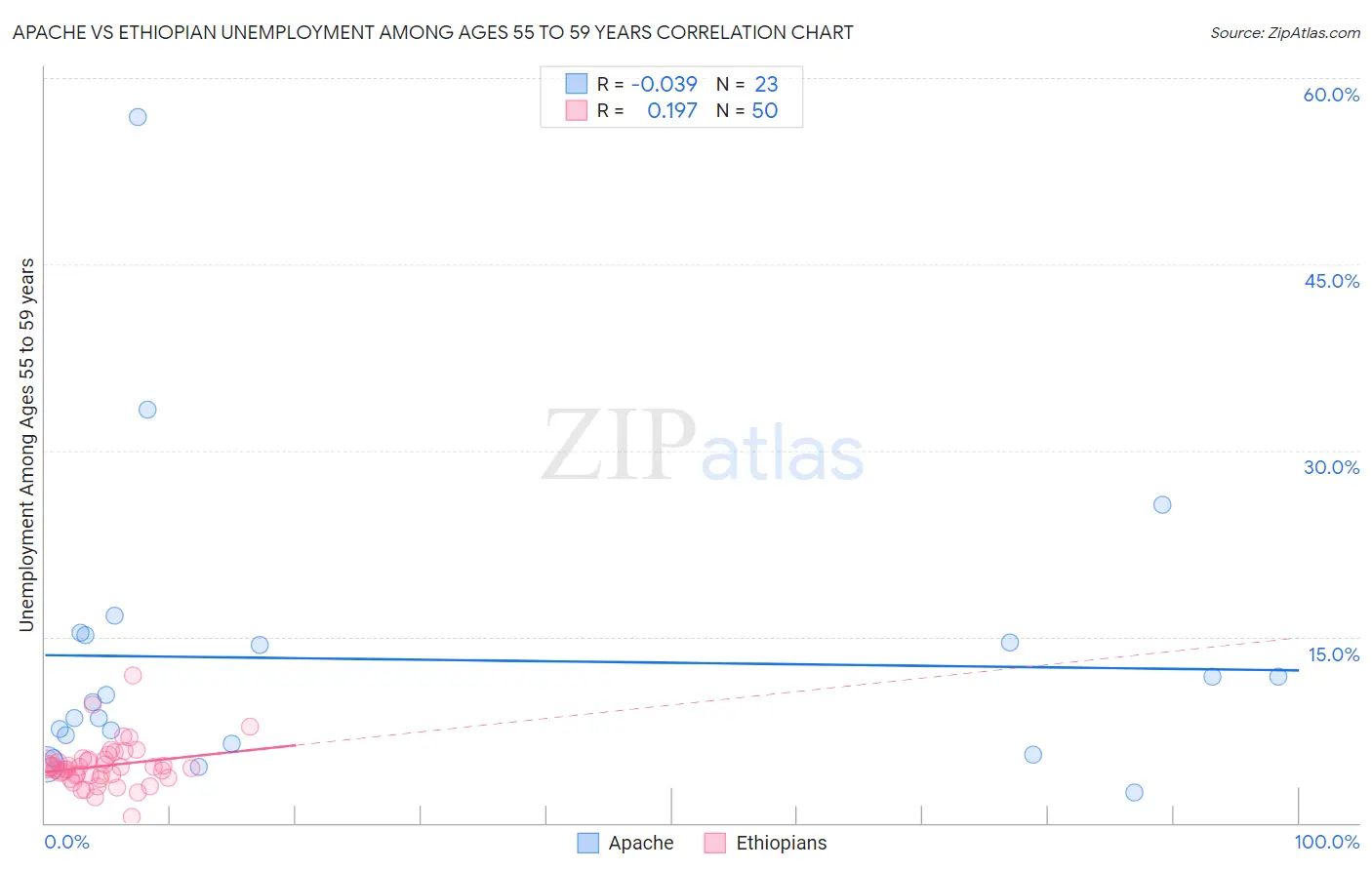 Apache vs Ethiopian Unemployment Among Ages 55 to 59 years