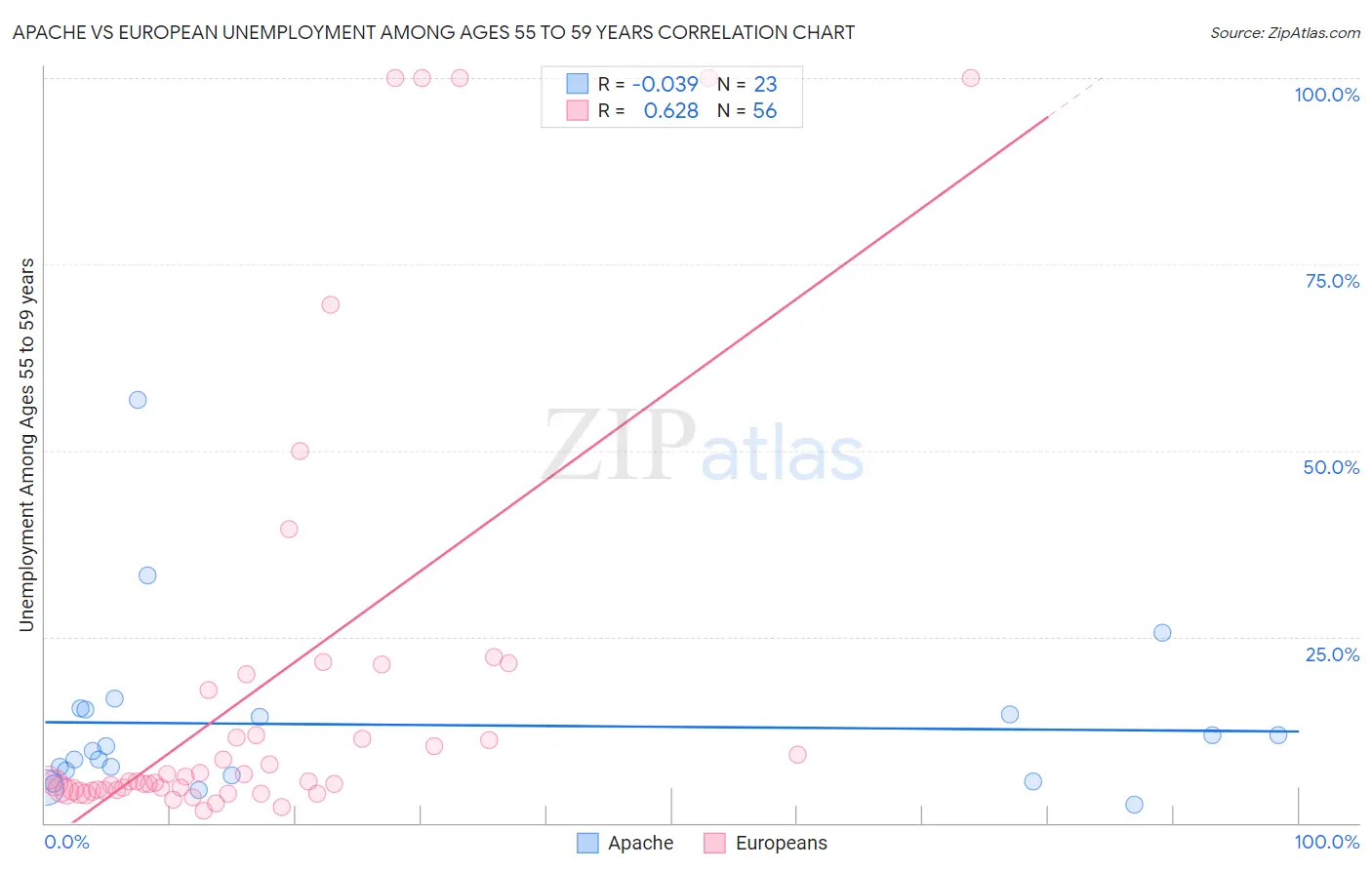 Apache vs European Unemployment Among Ages 55 to 59 years