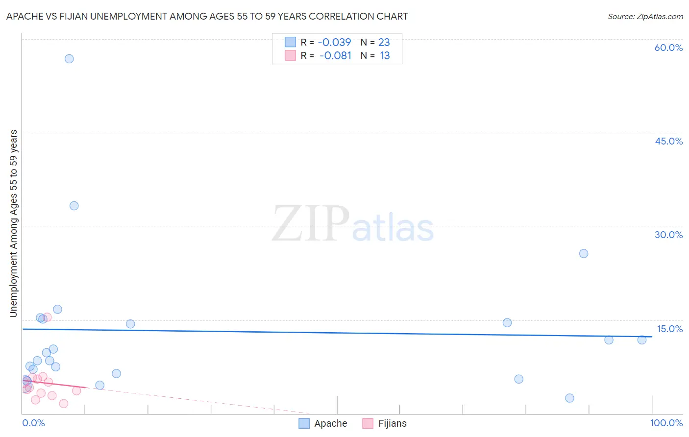 Apache vs Fijian Unemployment Among Ages 55 to 59 years