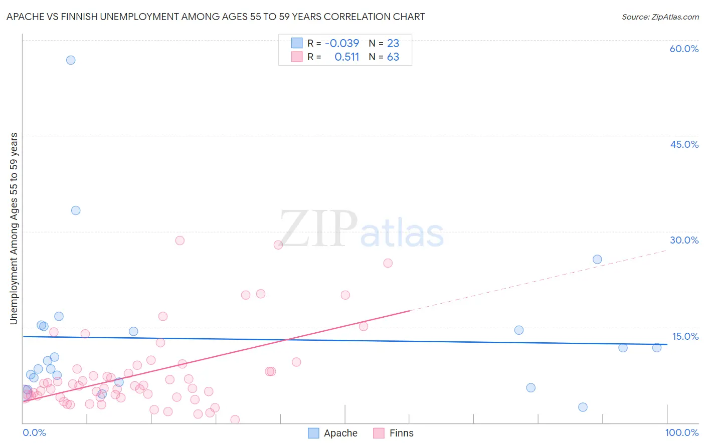 Apache vs Finnish Unemployment Among Ages 55 to 59 years