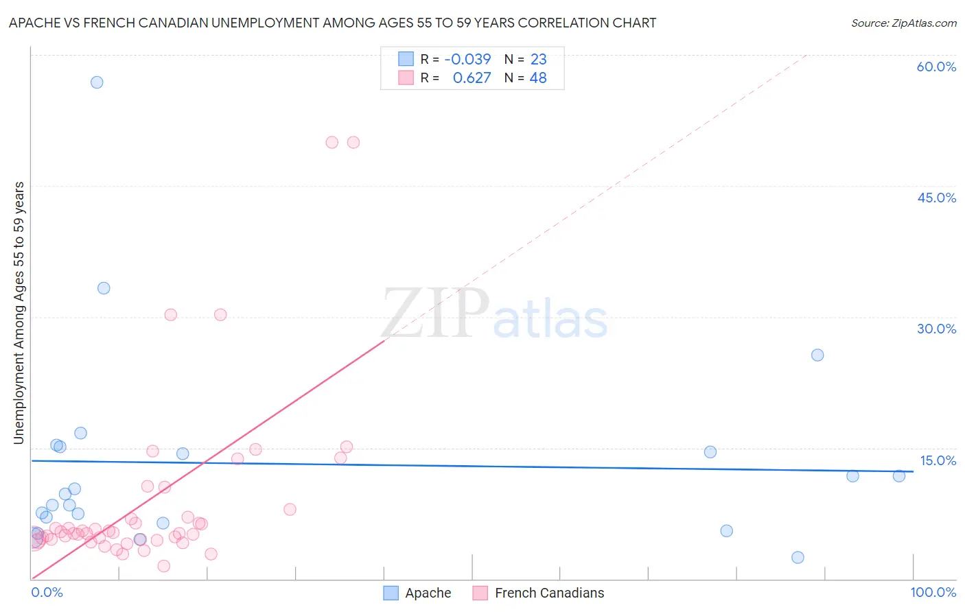Apache vs French Canadian Unemployment Among Ages 55 to 59 years