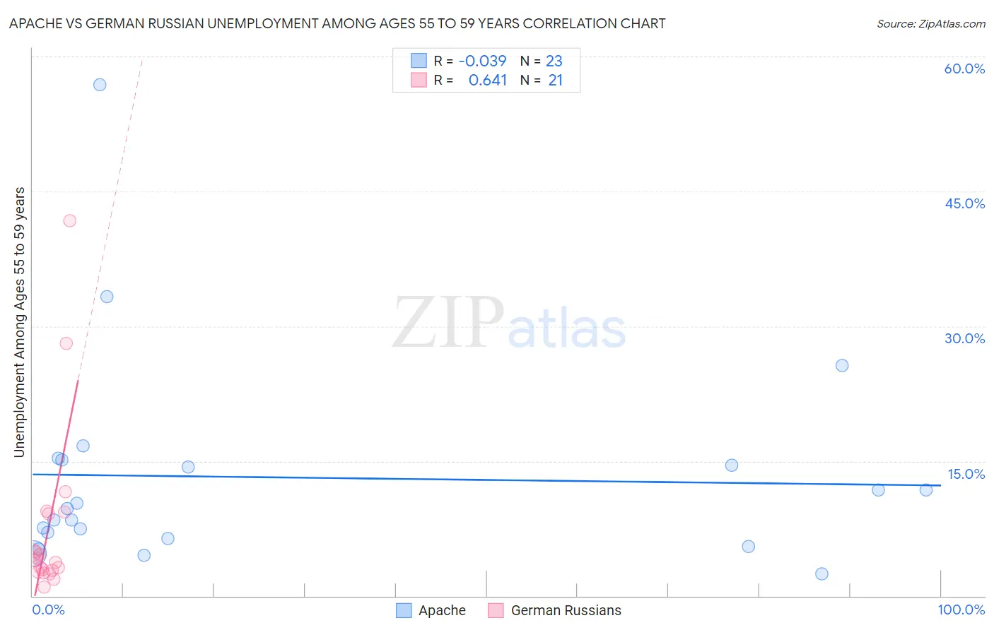Apache vs German Russian Unemployment Among Ages 55 to 59 years