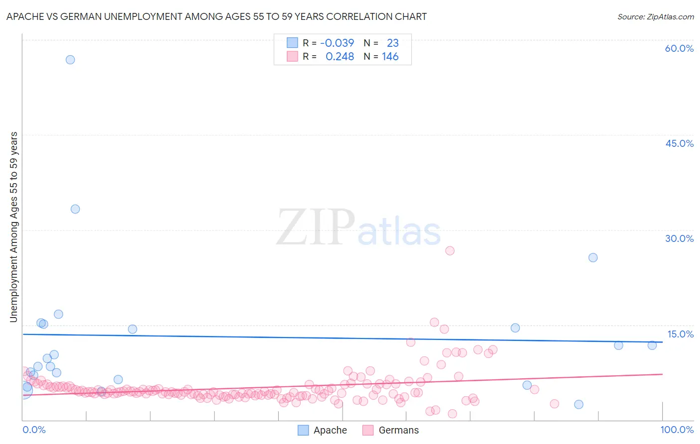 Apache vs German Unemployment Among Ages 55 to 59 years