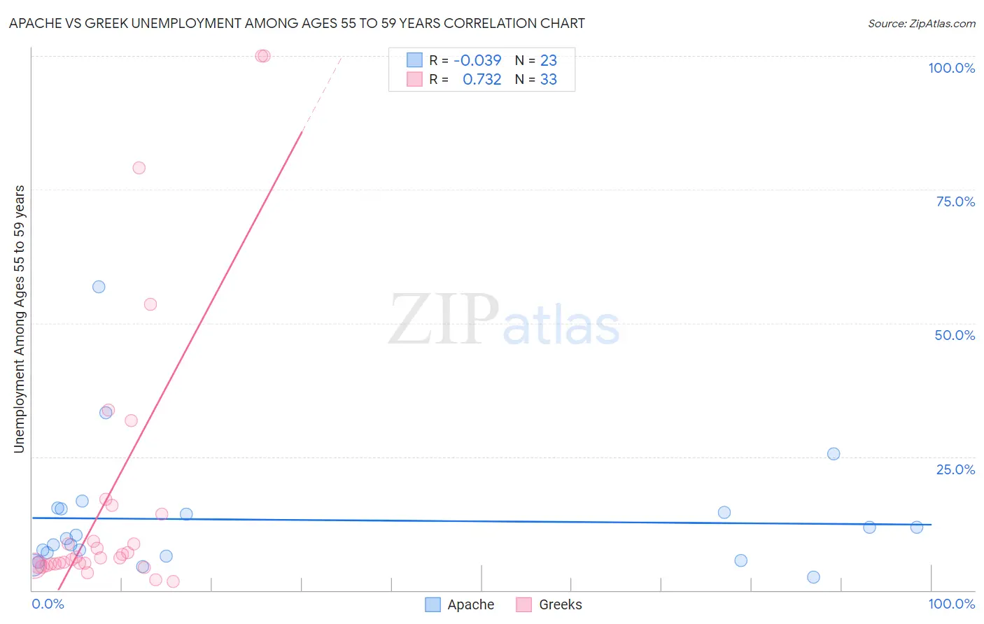 Apache vs Greek Unemployment Among Ages 55 to 59 years