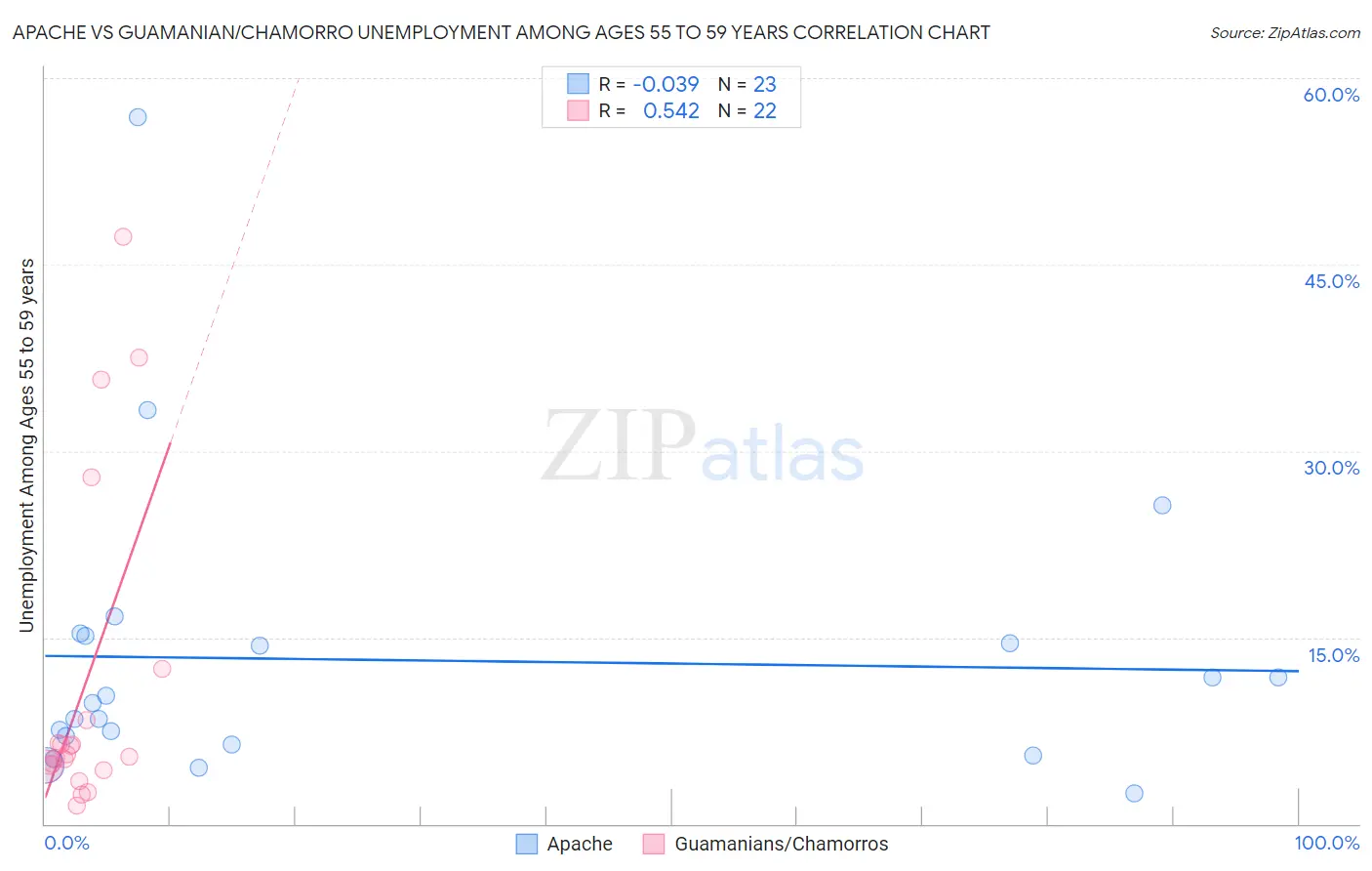 Apache vs Guamanian/Chamorro Unemployment Among Ages 55 to 59 years