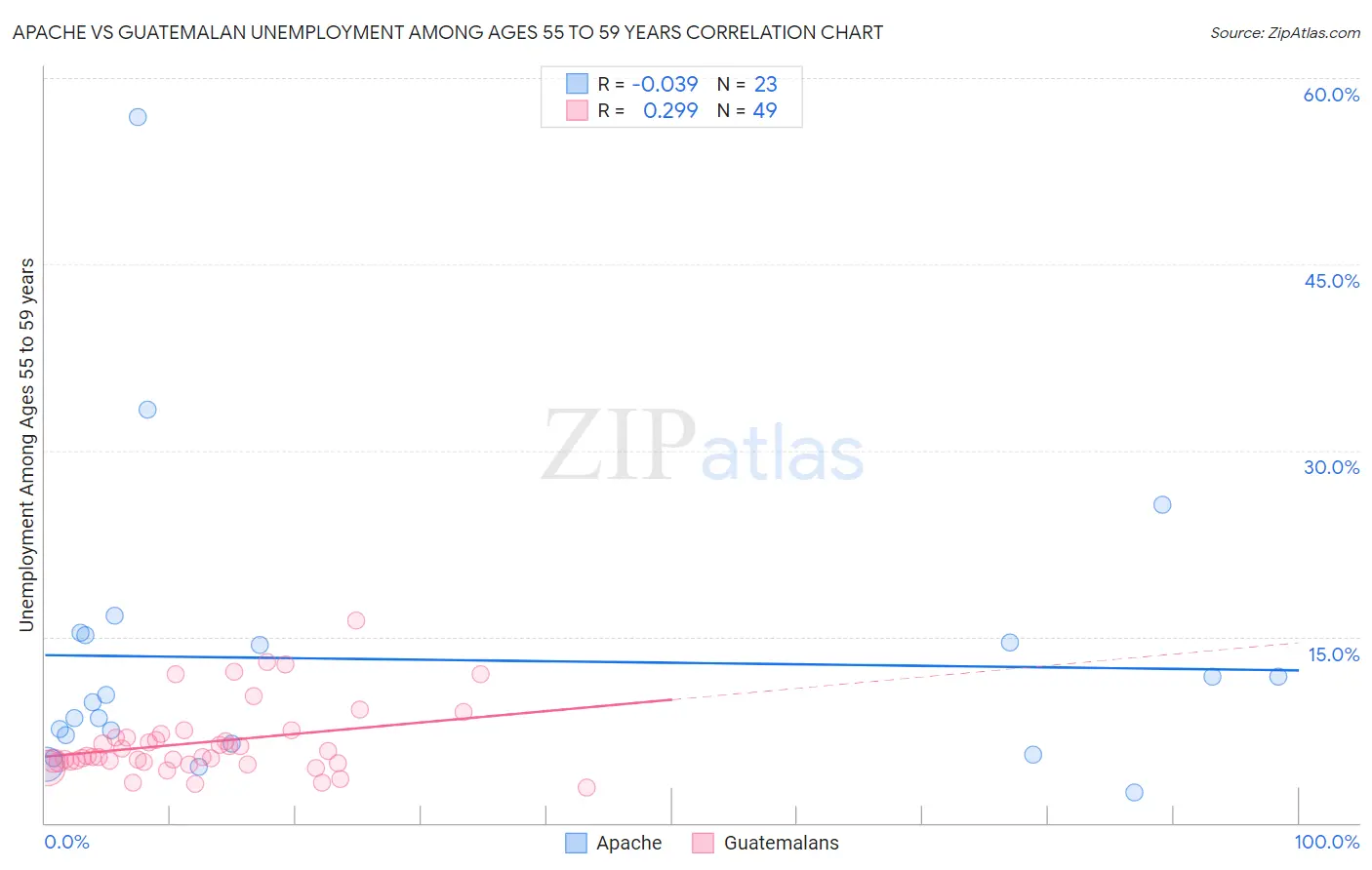 Apache vs Guatemalan Unemployment Among Ages 55 to 59 years