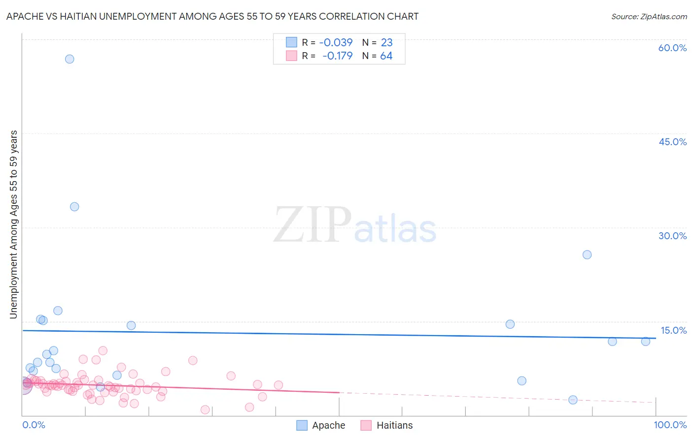 Apache vs Haitian Unemployment Among Ages 55 to 59 years