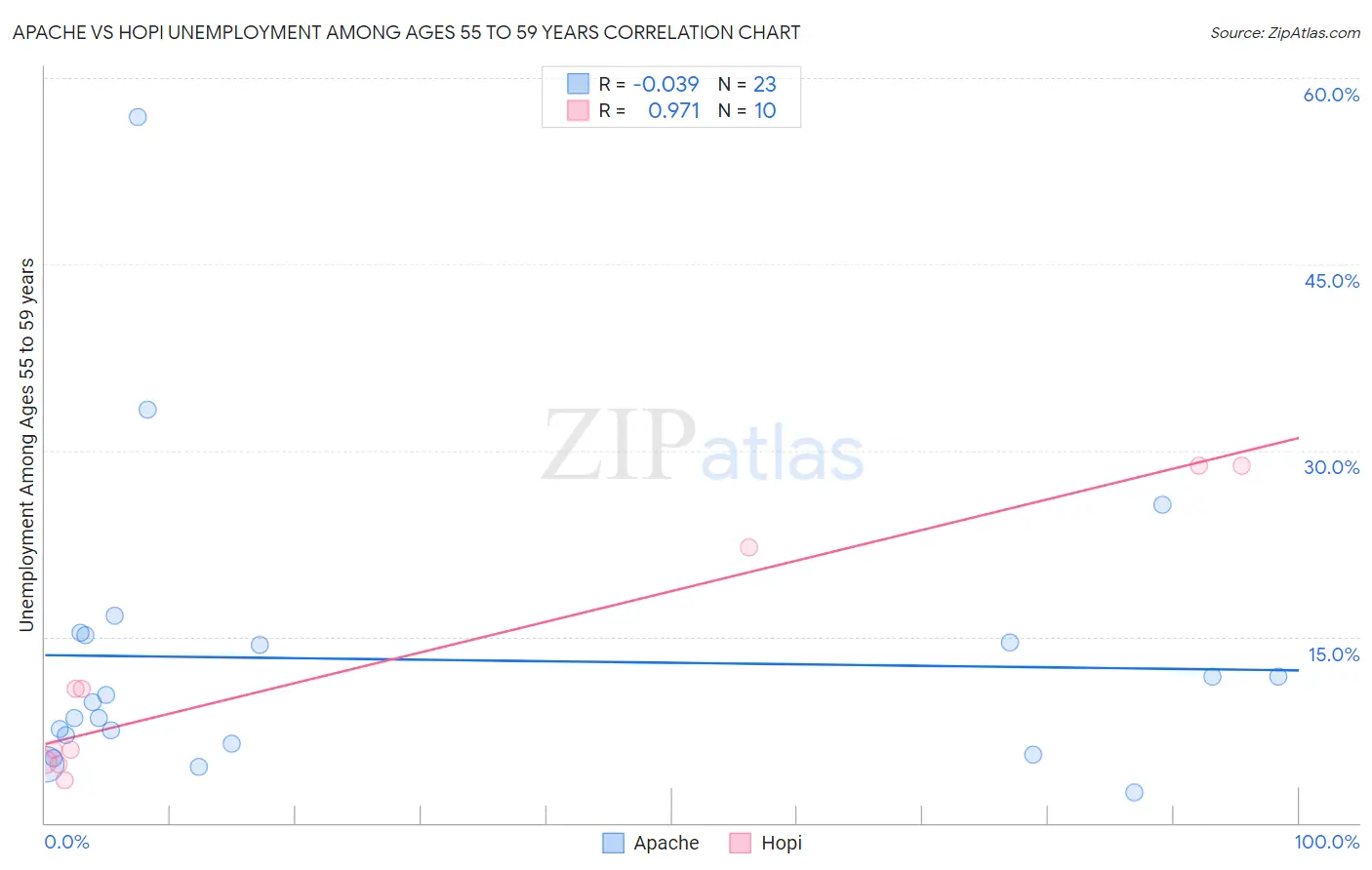 Apache vs Hopi Unemployment Among Ages 55 to 59 years