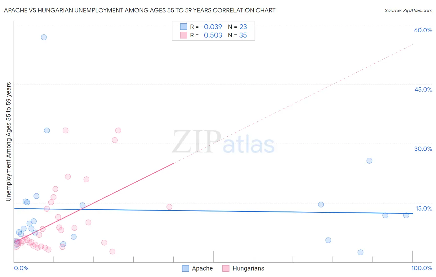 Apache vs Hungarian Unemployment Among Ages 55 to 59 years