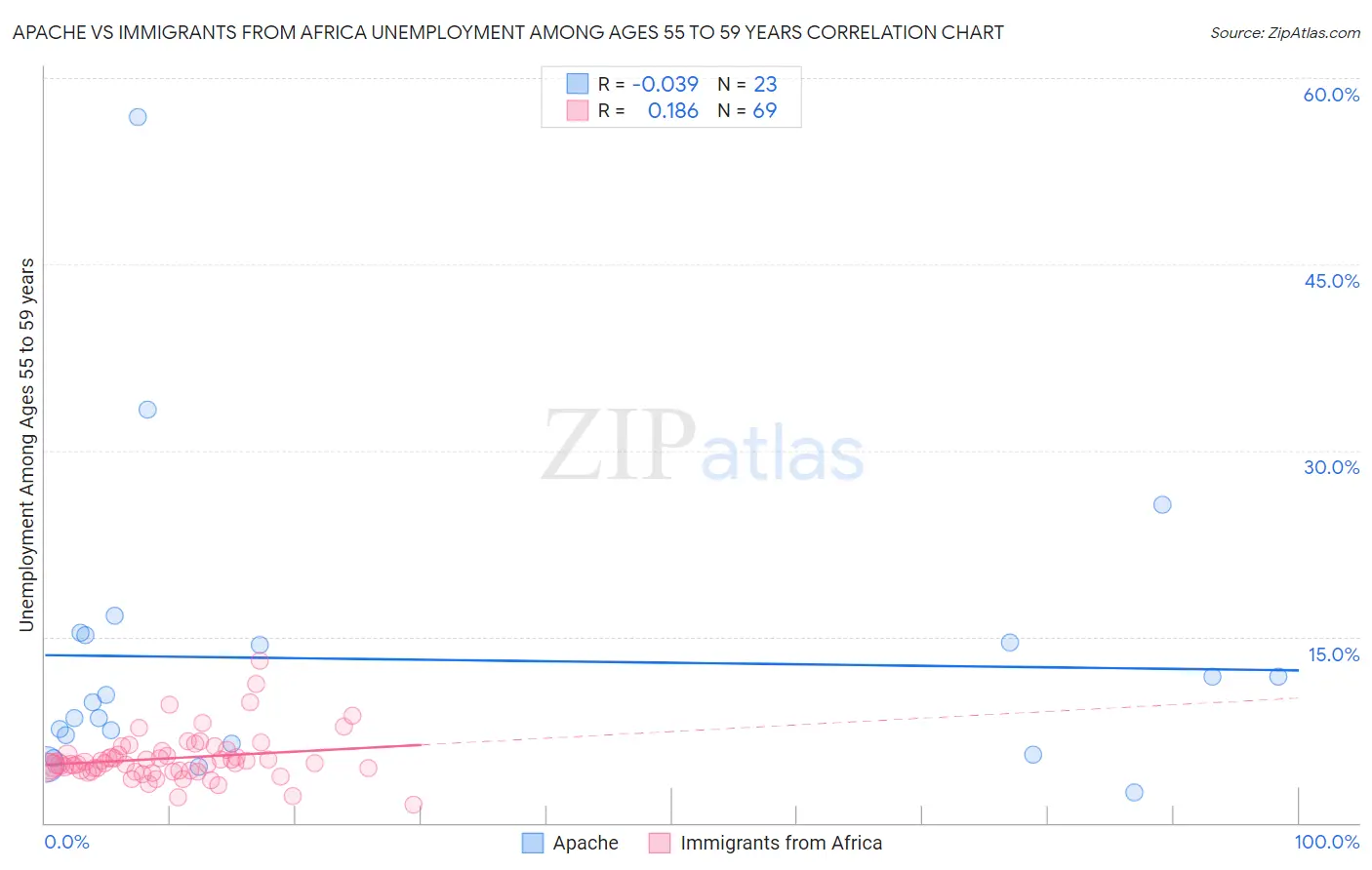Apache vs Immigrants from Africa Unemployment Among Ages 55 to 59 years