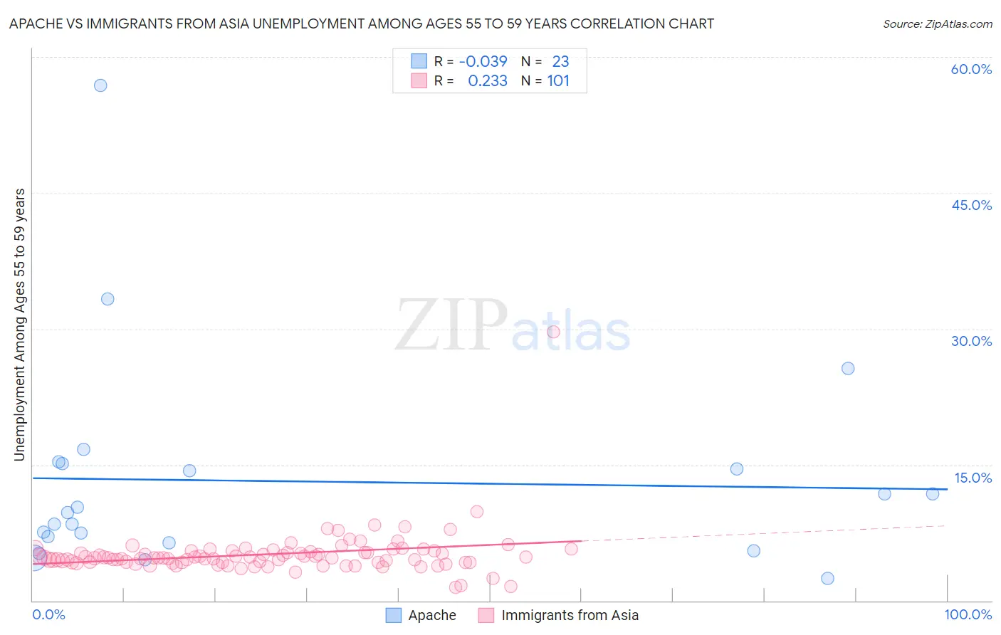 Apache vs Immigrants from Asia Unemployment Among Ages 55 to 59 years