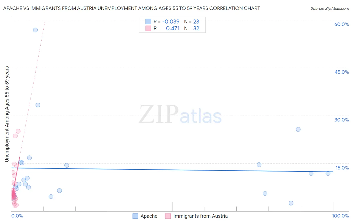 Apache vs Immigrants from Austria Unemployment Among Ages 55 to 59 years