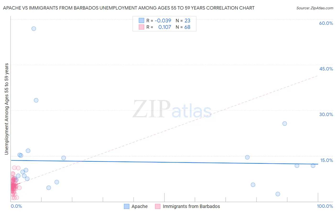 Apache vs Immigrants from Barbados Unemployment Among Ages 55 to 59 years
