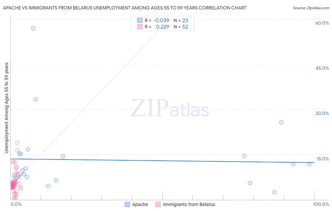 Apache vs Immigrants from Belarus Unemployment Among Ages 55 to 59 years