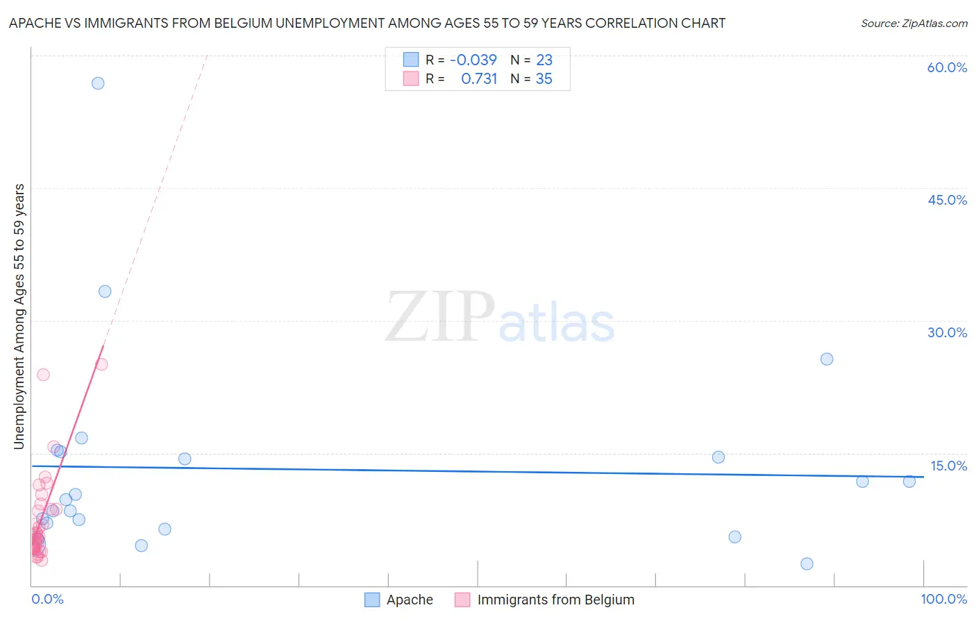 Apache vs Immigrants from Belgium Unemployment Among Ages 55 to 59 years