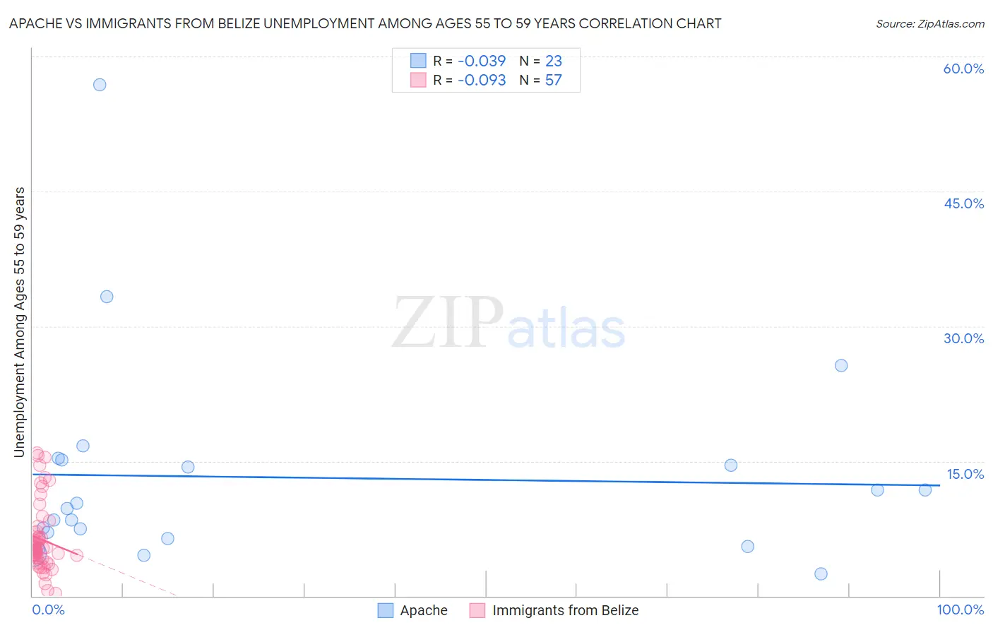 Apache vs Immigrants from Belize Unemployment Among Ages 55 to 59 years