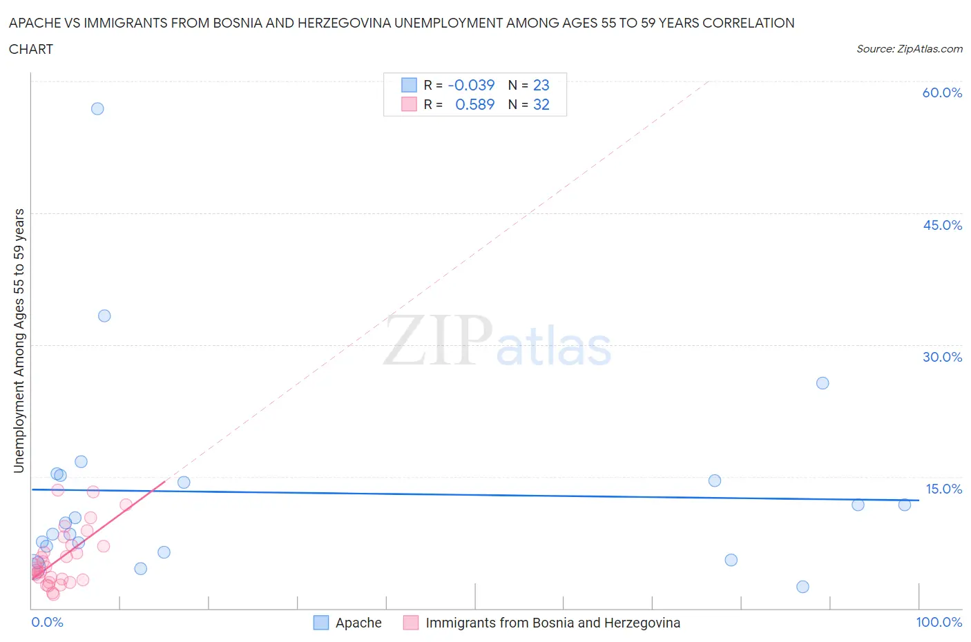 Apache vs Immigrants from Bosnia and Herzegovina Unemployment Among Ages 55 to 59 years