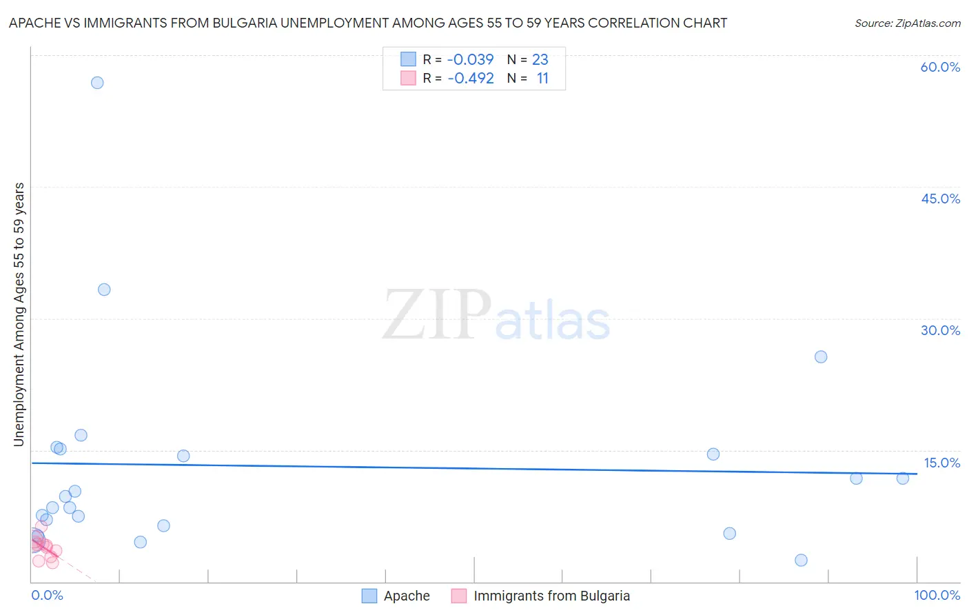 Apache vs Immigrants from Bulgaria Unemployment Among Ages 55 to 59 years