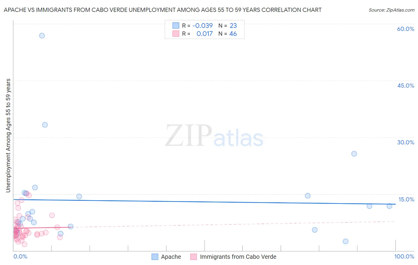 Apache vs Immigrants from Cabo Verde Unemployment Among Ages 55 to 59 years