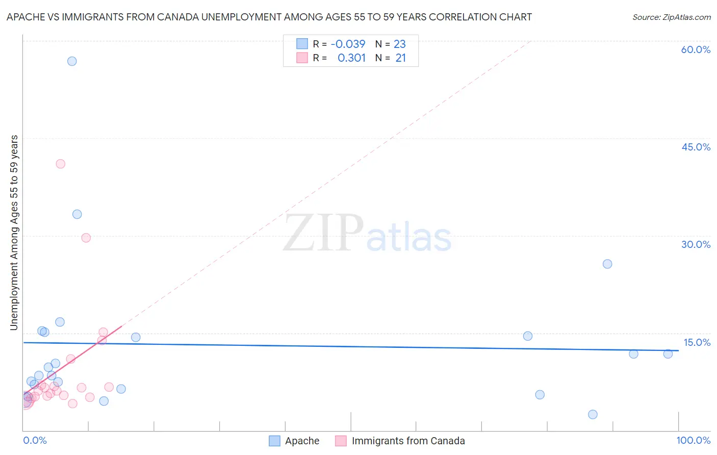 Apache vs Immigrants from Canada Unemployment Among Ages 55 to 59 years