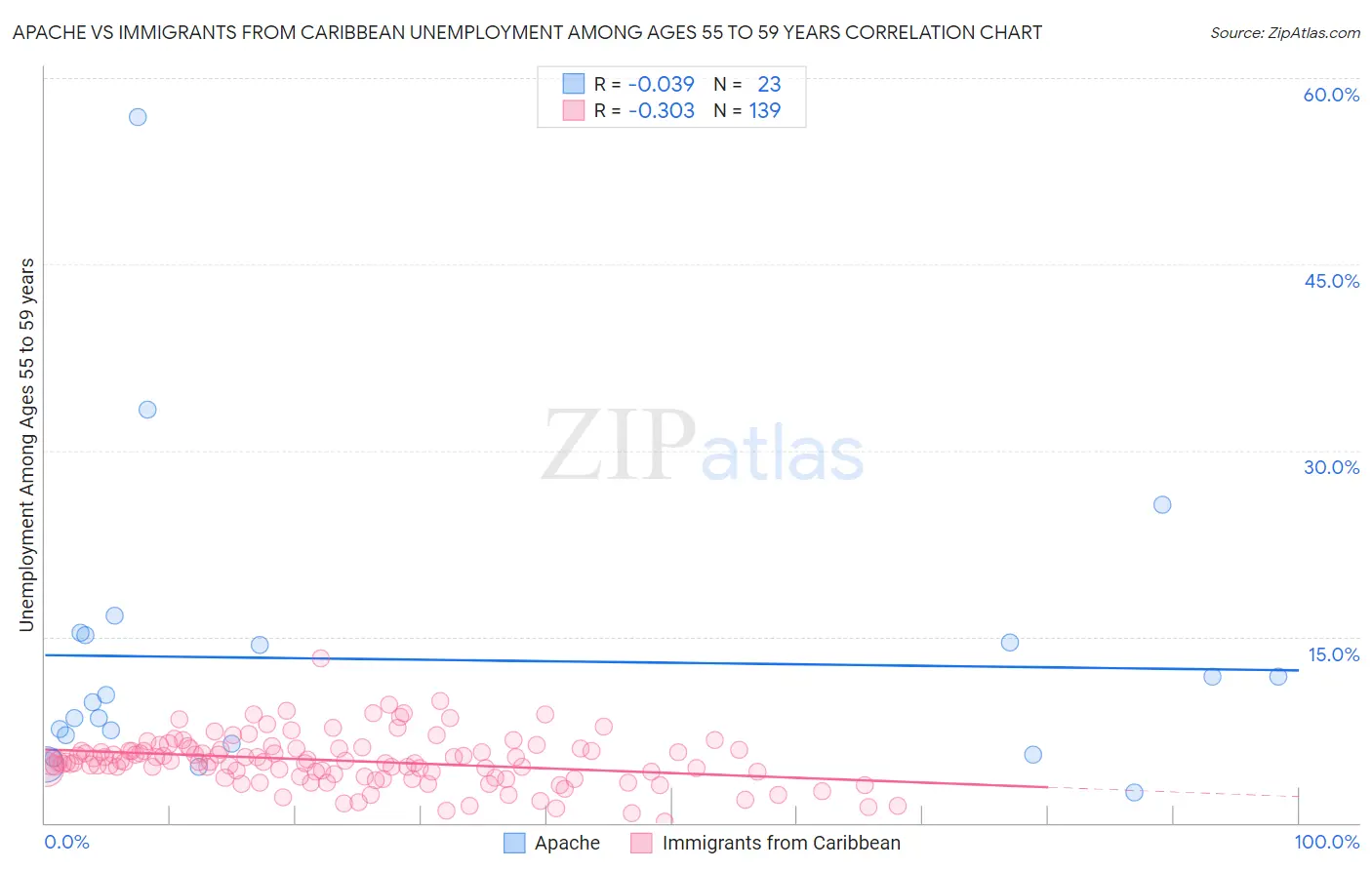 Apache vs Immigrants from Caribbean Unemployment Among Ages 55 to 59 years