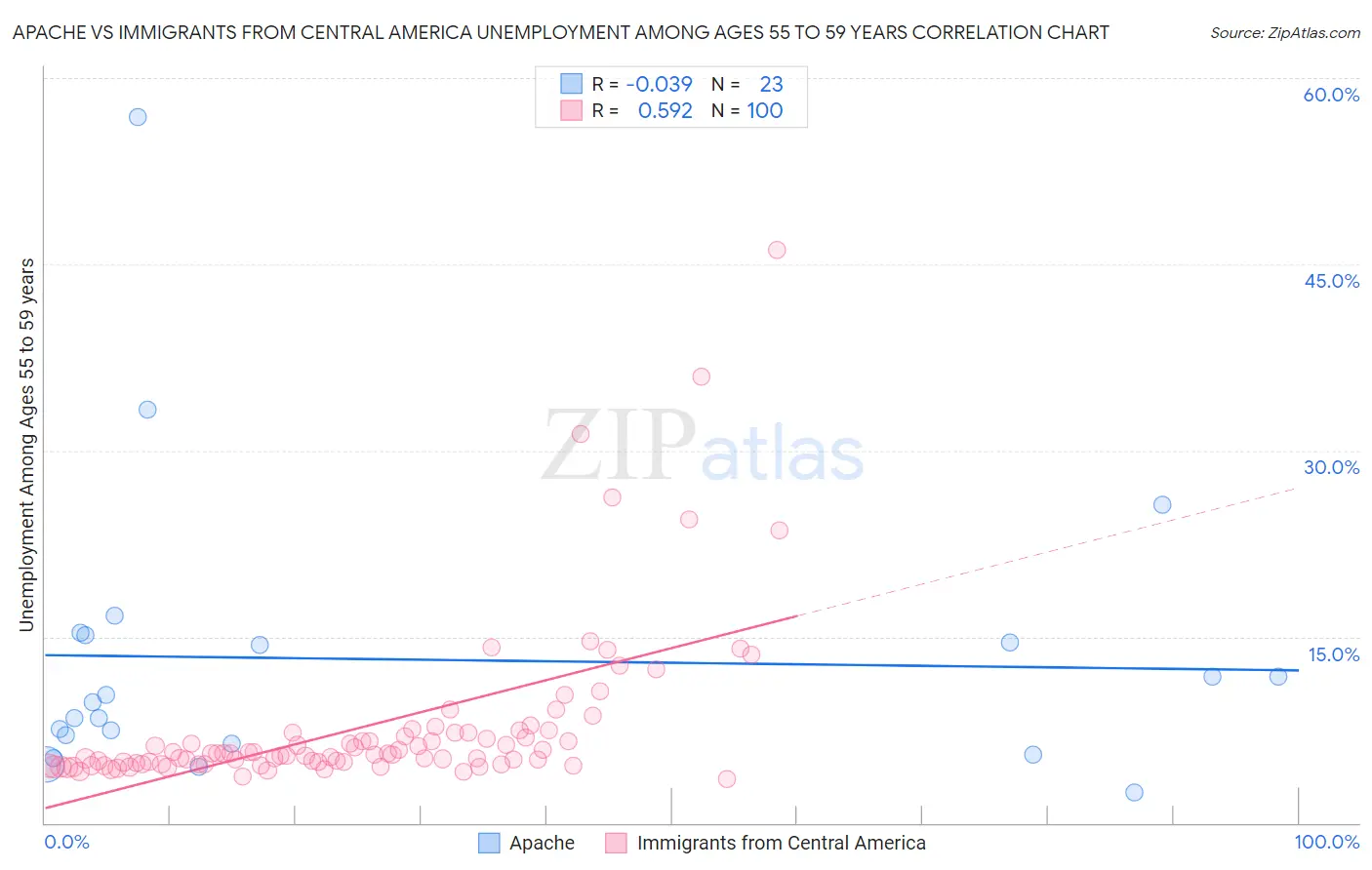 Apache vs Immigrants from Central America Unemployment Among Ages 55 to 59 years