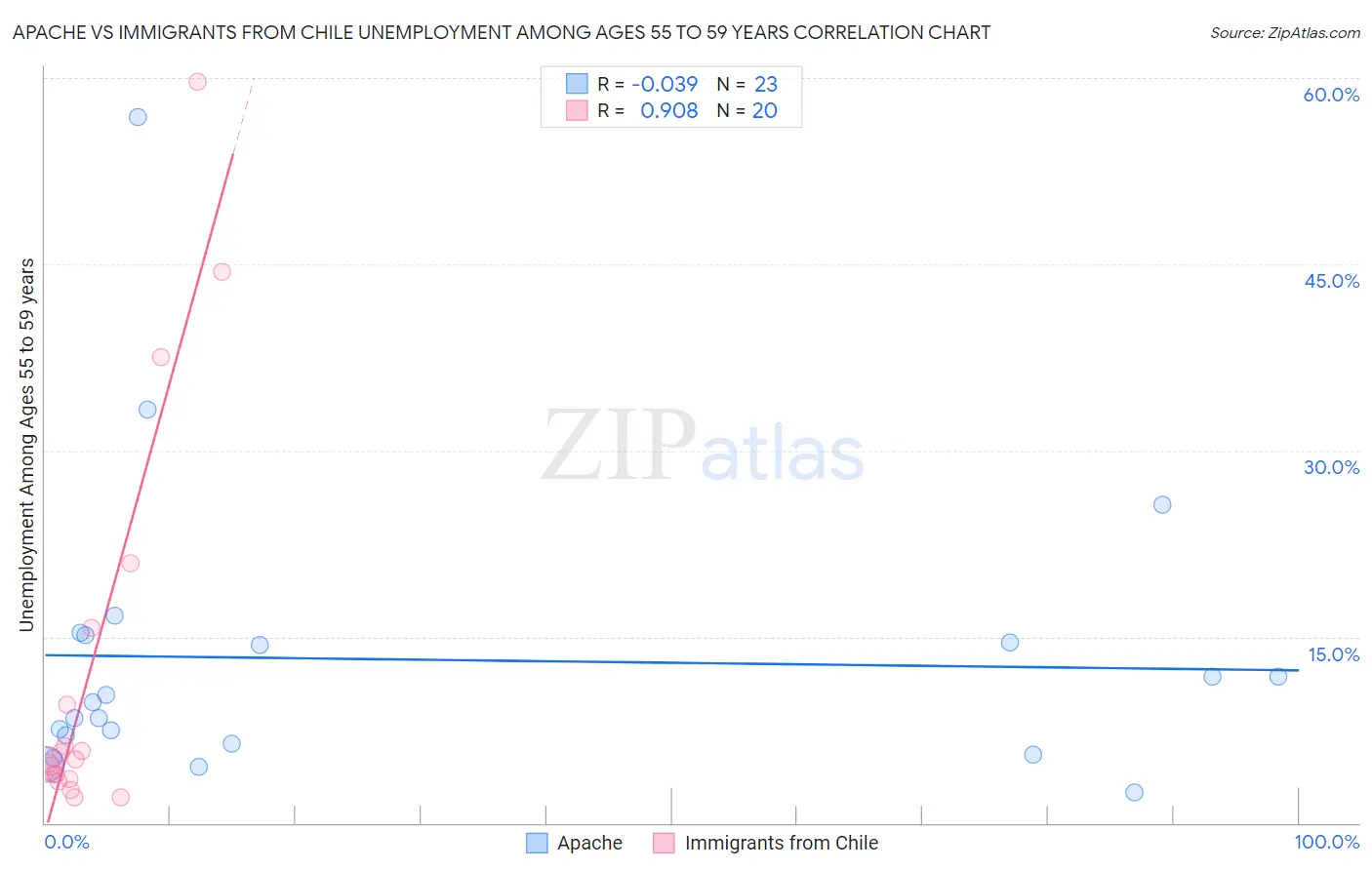 Apache vs Immigrants from Chile Unemployment Among Ages 55 to 59 years