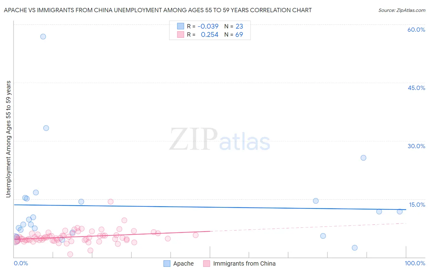 Apache vs Immigrants from China Unemployment Among Ages 55 to 59 years