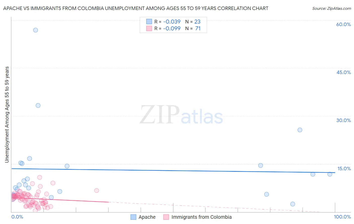 Apache vs Immigrants from Colombia Unemployment Among Ages 55 to 59 years