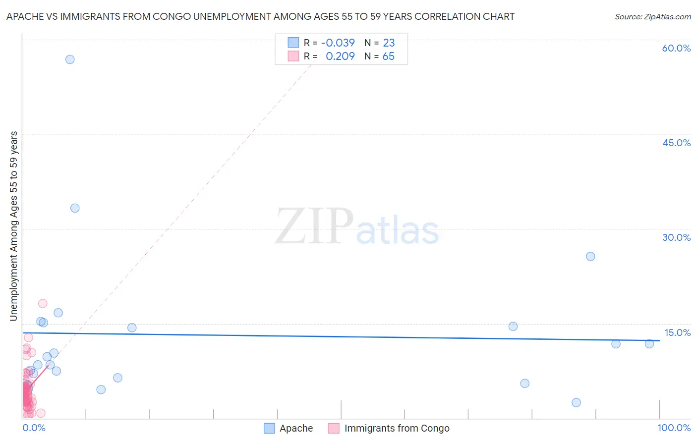Apache vs Immigrants from Congo Unemployment Among Ages 55 to 59 years